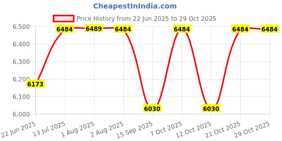flipkart.com zap Kitchen Sink Double Bowl,Dual Water Aerator,Noise Reduction Pads Large Sink Size Kitchen Sink Double Bowl (37*18) Matt Finish Vessel Sink zap Price History Graph from 22 Jun 2025 to 29 Oct 2025