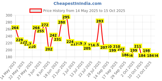 flipkart.com votvy Kitchen Sink Faucet Shower 3 Modes Faucet Nozzle votvy Price History Graph from 14 May 2025 to 14 Oct 2025