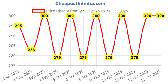 flipkart.com havenflix Kitchen Sink Faucet Sponge Holder Caddy Organizer Over, Stainless Steel Bathtub Caddy havenflix Price History Graph from 23 Jul 2025 to 30 Oct 2025