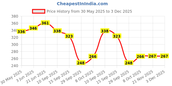 flipkart.com siyanshu Kitchen Sink Faucet Sprayer Attachment, Movable Kitchen Tap Head 360° Rotatable Faucet Arm siyanshu Price History Graph from 30 May 2025 to 3 Dec 2025