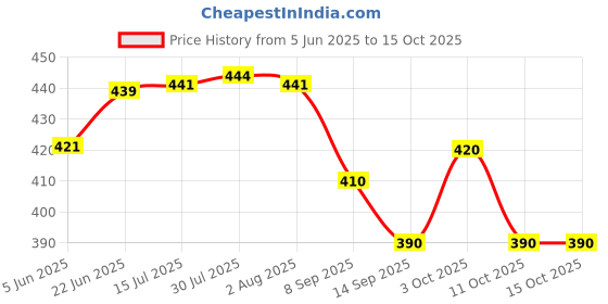 flipkart.com vortipu Kitchen Sink Faucet Water Tap Faucet Extender 360° Swivel Faucet Faucet Function Diverter vortipu Price History Graph from 5 Jun 2025 to 14 Oct 2025