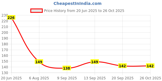 flipkart.com marwall Kitchen Sink, Floor, Bathroom Sink Stainless Steel Push Down Strainer marwall Price History Graph from 20 Jun 2025 to 26 Oct 2025