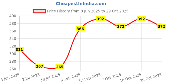 flipkart.com beautiloon Kitchen Sink Glass Rinser,Faucet Bar Glass Rinser,Bottle Washer beautiloon Price History Graph from 3 Jun 2025 to 29 Oct 2025