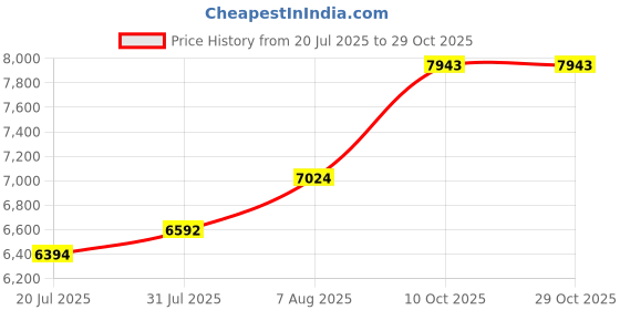 flipkart.com allwinsink Kitchen Sink Handmade basin Premium Nano Single Bowl Kitchen Sink (30x18x9 Inches) with Integrated Waterfall & Pull Out Faucet Vessel Sink allwinsink Price History Graph from 20 Jul 2025 to 29 Oct 2025