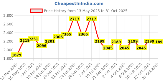 flipkart.com messina KITCHEN SINK HEAVY-DUTY PREMIUM QUALITY CHROME MATT FINISH (24"×18"×10") SILVER 304 Grade Handmade Nano Technology Single Bowl Stainless Steel Luxury Vessel Sink messina Price History Graph from 13 May 2025 to 31 Oct 2025