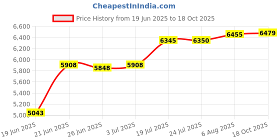 flipkart.com allwinsink KITCHEN SINK MASTER [PIANO BLACK] [SERIES- 02] 30"*18" {HEAVY DUTY} {SS-304] MODULAR KITCHEN SINK WORKSTATION [DISH WASHER] KITCHEN SINK TAP [SINK TAPS] Under Counter Basin allwinsink Price History Graph from 19 Jun 2025 to 18 Oct 2025