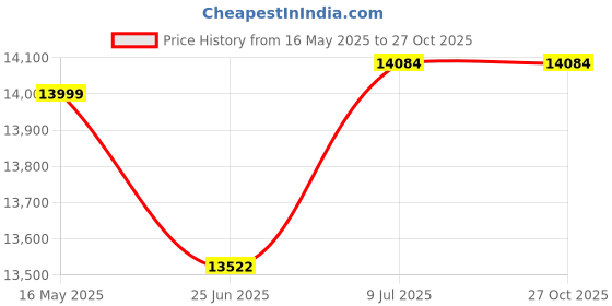 flipkart.com mayur öcich KITCHEN SINK MASTER [PIANO BLACK] [SERIES- 02] 30"*18" {HEAVY DUTY} {SS-304] MODULAR KITCHEN SINK WORKSTATION [DISH WASHER] KITCHEN SINK TAP [SINK TAPS] Vessel Sink mayur öcich Price History Graph from 16 May 2025 to 27 Oct 2025