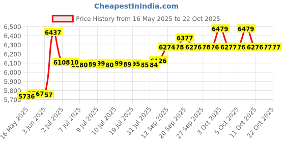 flipkart.com öcich KITCHEN SINK MASTER [PIANO BLACK] [SERIES- 02] 30"*18" {HEAVY DUTY} {SS-304] MODULAR KITCHEN SINK WORKSTATION [DISH WASHER] KITCHEN SINK TAP [SINK TAPS] Vessel Sink öcich Price History Graph from 16 May 2025 to 22 Oct 2025