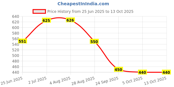 flipkart.com shop clozer Kitchen Sink Mixer Tap with Pull D Faucet Nozzle shop clozer Price History Graph from 25 Jun 2025 to 13 Oct 2025