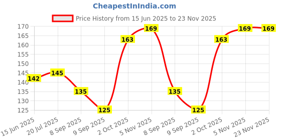 flipkart.com rinkle trendz Kitchen Sink Plastic Pop-Up Strainer rinkle trendz Price History Graph from 15 Jun 2025 to 22 Nov 2025
