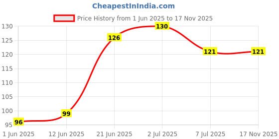 flipkart.com ghanta walaj Kitchen Sink Plastic Pop-Up Strainer ghanta walaj Price History Graph from 1 Jun 2025 to 17 Nov 2025