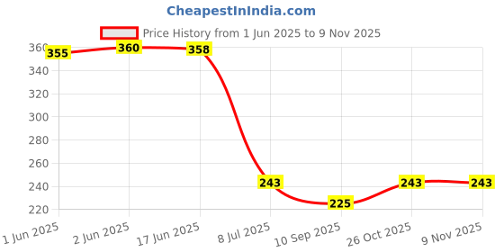 flipkart.com hexoniq Kitchen Sink Plastic Pop-Up Strainer hexoniq Price History Graph from 1 Jun 2025 to 9 Nov 2025