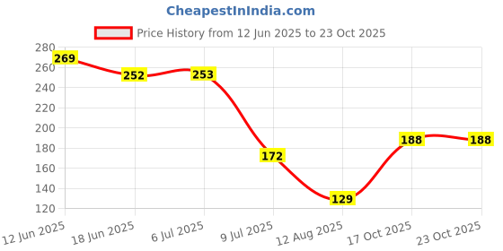 flipkart.com dherik tradworld Kitchen Sink Plastic Pop-Up Strainer dherik tradworld Price History Graph from 12 Jun 2025 to 23 Oct 2025
