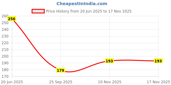 flipkart.com magnusdeal Kitchen Sink Plastic Pop-Up Strainer magnusdeal Price History Graph from 20 Jun 2025 to 16 Nov 2025