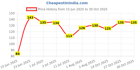 flipkart.com opsuzy Kitchen Sink Plastic Pop-Up Strainer opsuzy Price History Graph from 15 Jun 2025 to 30 Oct 2025