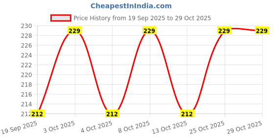 flipkart.com craft store Kitchen Sink Plastic Pop-Up Strainer craft store Price History Graph from 19 Sep 2025 to 29 Oct 2025