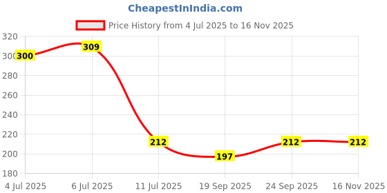 flipkart.com lozenge Kitchen Sink Plastic Pop-Up Strainer lozenge Price History Graph from 4 Jul 2025 to 15 Nov 2025