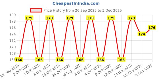 flipkart.com kunjsale Kitchen Sink Plastic Pop-Up Strainer kunjsale Price History Graph from 26 Sep 2025 to 3 Dec 2025