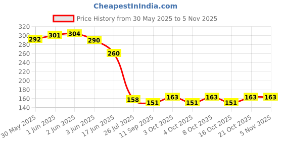 flipkart.com raiyaraj Kitchen Sink Plastic Push Down Strainer raiyaraj Price History Graph from 30 May 2025 to 4 Nov 2025