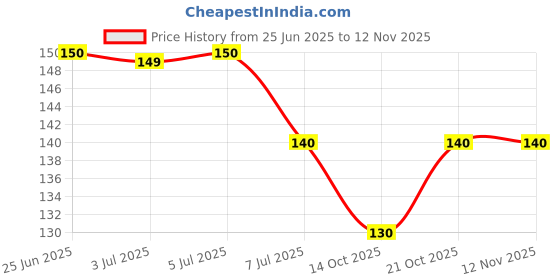 flipkart.com hexoniq Kitchen Sink Plastic Push Down Strainer hexoniq Price History Graph from 25 Jun 2025 to 11 Nov 2025