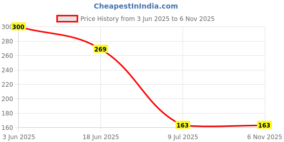 flipkart.com stayway Kitchen Sink Plastic Push Down Strainer stayway Price History Graph from 3 Jun 2025 to 5 Nov 2025