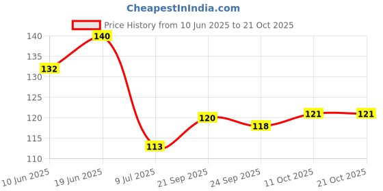 flipkart.com maauvtor Kitchen Sink Plastic Push Down Strainer maauvtor Price History Graph from 10 Jun 2025 to 21 Oct 2025