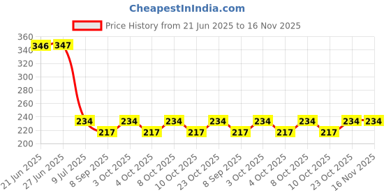 flipkart.com amulakh Kitchen Sink Plastic Push Down Strainer amulakh Price History Graph from 21 Jun 2025 to 16 Nov 2025