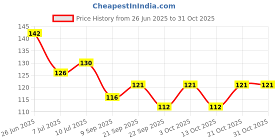 flipkart.com chapo Kitchen Sink Plastic Push Down Strainer chapo Price History Graph from 26 Jun 2025 to 30 Oct 2025