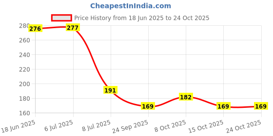 flipkart.com dwiza enterprise Kitchen Sink Plastic Push Down Strainer dwiza enterprise Price History Graph from 18 Jun 2025 to 23 Oct 2025