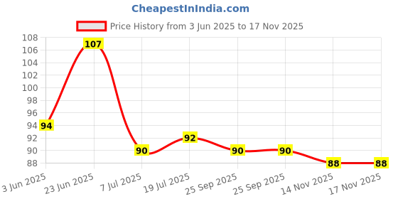 flipkart.com royals Kitchen Sink Plastic Push Down Strainer royals Price History Graph from 3 Jun 2025 to 16 Nov 2025