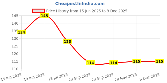 flipkart.com vadhavan Kitchen Sink Plastic Push Down Strainer vadhavan Price History Graph from 15 Jun 2025 to 2 Dec 2025