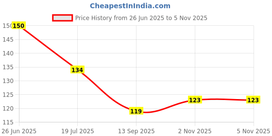 flipkart.com micashu Kitchen Sink Plastic Push Down Strainer micashu Price History Graph from 26 Jun 2025 to 4 Nov 2025