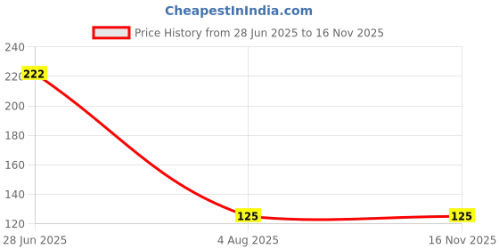 flipkart.com yakaawa Kitchen Sink Plastic Push Down Strainer yakaawa Price History Graph from 28 Jun 2025 to 15 Nov 2025