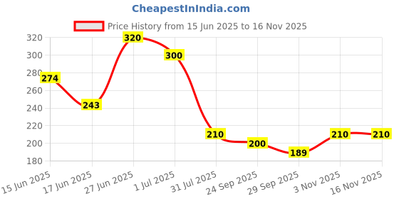 flipkart.com v2h Kitchen Sink Plastic Push Down Strainer v2h Price History Graph from 15 Jun 2025 to 16 Nov 2025