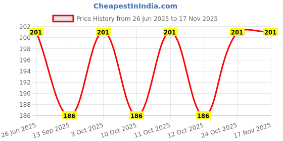 flipkart.com ncry Kitchen Sink Plastic Push Down Strainer ncry Price History Graph from 26 Jun 2025 to 16 Nov 2025