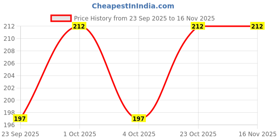 flipkart.com sajag Kitchen Sink Plastic Push Down Strainer sajag Price History Graph from 23 Sep 2025 to 16 Nov 2025