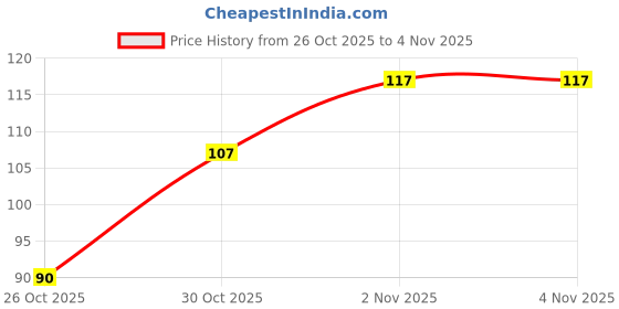 flipkart.com khodal plast Kitchen Sink Plastic Push Down Strainer khodal plast Price History Graph from 26 Oct 2025 to 4 Nov 2025