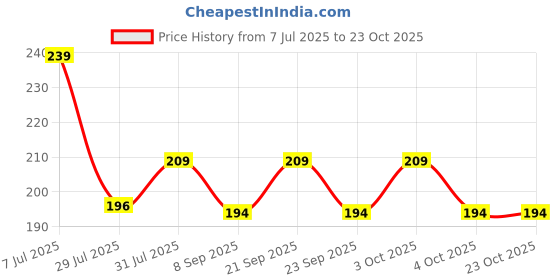 flipkart.com shive shakti sells Kitchen Sink Plastic, Stainless Steel Pop-Up Strainer shive shakti sells Price History Graph from 7 Jul 2025 to 22 Oct 2025