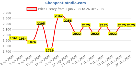 flipkart.com migsa Kitchen Sink Single Bowl 18" x 16" x 10" Handmade MATT Finish Stainless Steel Vessel Sink migsa Price History Graph from 2 Jun 2025 to 26 Oct 2025
