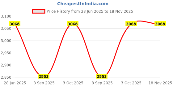 flipkart.com asttonus Kitchen Sink Single Bowl (18X16X10-Inch,Silver Color) Stainless Steel 304 Grade PM-SB-1816 Vessel Sink asttonus Price History Graph from 28 Jun 2025 to 18 Nov 2025