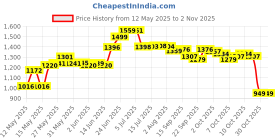 flipkart.com istar Kitchen Sink (Size:24''x18''x9'') S S Oval Single Bowl Kitchen Sink (PACK OF 1) Vessel Sink istar Price History Graph from 12 May 2025 to 30 Oct 2025