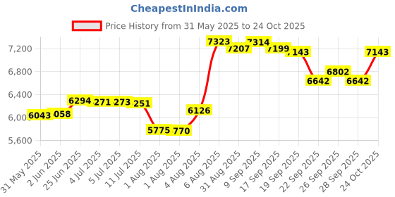 flipkart.com q-image Kitchen sink SS 304 Grade 30" X 18" X 9" HANDMADE KITCHEN SINK PREMIUM QUALITY MATT FINISH Vessel Sink q-image Price History Graph from 31 May 2025 to 24 Oct 2025