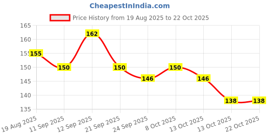 flipkart.com tathya Kitchen Sink Stainless Steel, Ductile Iron Pop-Up Strainer tathya Price History Graph from 19 Aug 2025 to 21 Oct 2025
