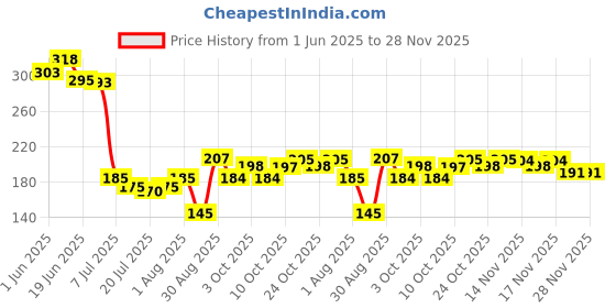 flipkart.com debaths Kitchen Sink Stainless Steel, Plastic Push Down Strainer debaths Price History Graph from 1 Jun 2025 to 27 Nov 2025