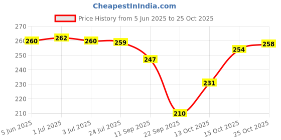 flipkart.com ruhe Kitchen Sink Stainless Steel, Plastic Push Down Strainer ruhe Price History Graph from 5 Jun 2025 to 24 Oct 2025