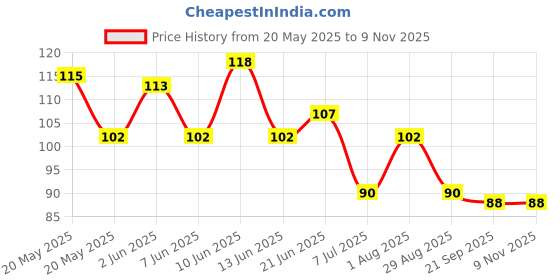 flipkart.com arraystyle Kitchen Sink Stainless Steel Pop-Up Strainer arraystyle Price History Graph from 20 May 2025 to 8 Nov 2025