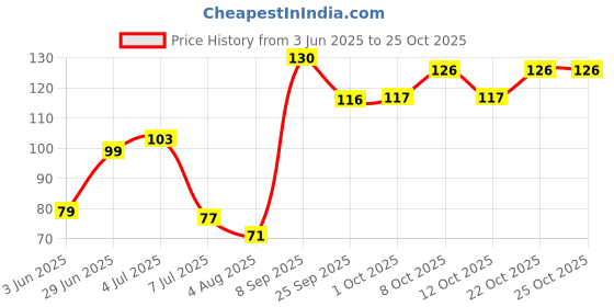 flipkart.com kbs Kitchen Sink Stainless Steel Pop-Up Strainer kbs Price History Graph from 3 Jun 2025 to 25 Oct 2025