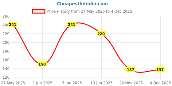 flipkart.com shopoware Kitchen Sink Stainless Steel Pop-Up Strainer shopoware Price History Graph from 27 May 2025 to 3 Dec 2025