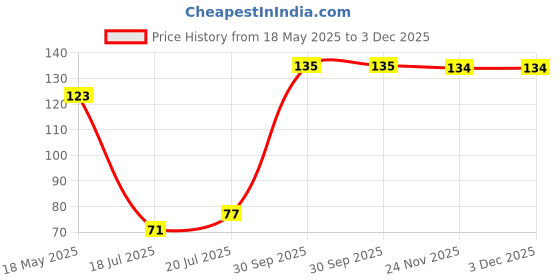 flipkart.com dewdrops Kitchen Sink Stainless Steel Pop-Up Strainer dewdrops Price History Graph from 18 May 2025 to 2 Dec 2025
