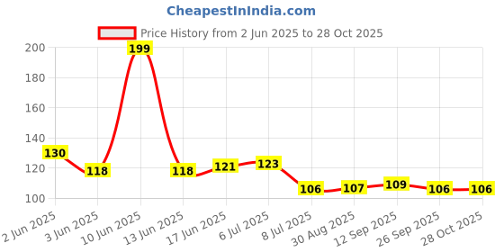 flipkart.com arraystyle Kitchen Sink Stainless Steel Pop-Up Strainer arraystyle Price History Graph from 2 Jun 2025 to 27 Oct 2025